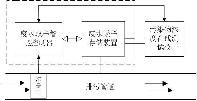 Intelligent waste water sampling control system and sampling control method thereof