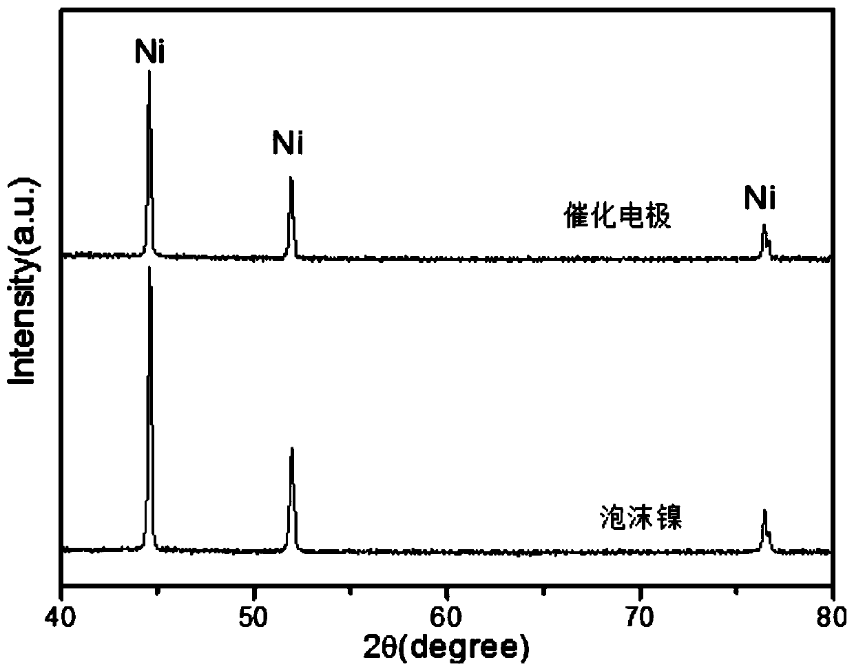 Efficient nickel phosphide water electrolysis and hydrogen evolution catalytic electrode under neutral condition, and preparation method thereof