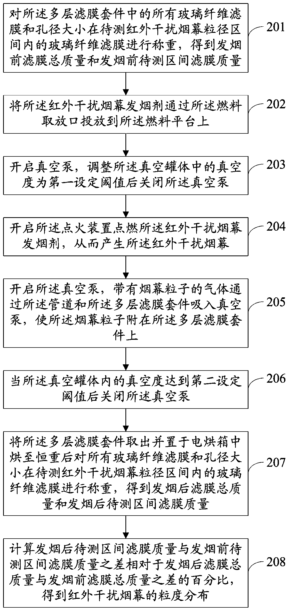 A particle size distribution measuring device and method for vacuum mid-infrared interference smoke screen