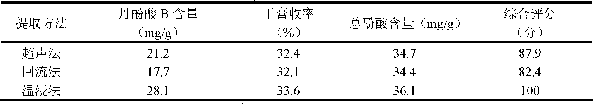 Red sage root mask and preparation method thereof
