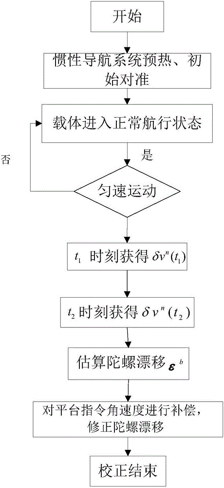 Velocity aiding based gyroscopic drift correction method of inertial navigation system