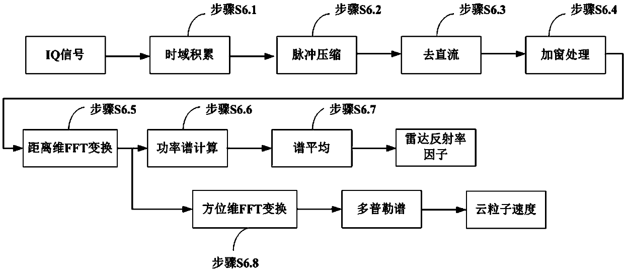 A ground-based terahertz cloud radar system and its detection method