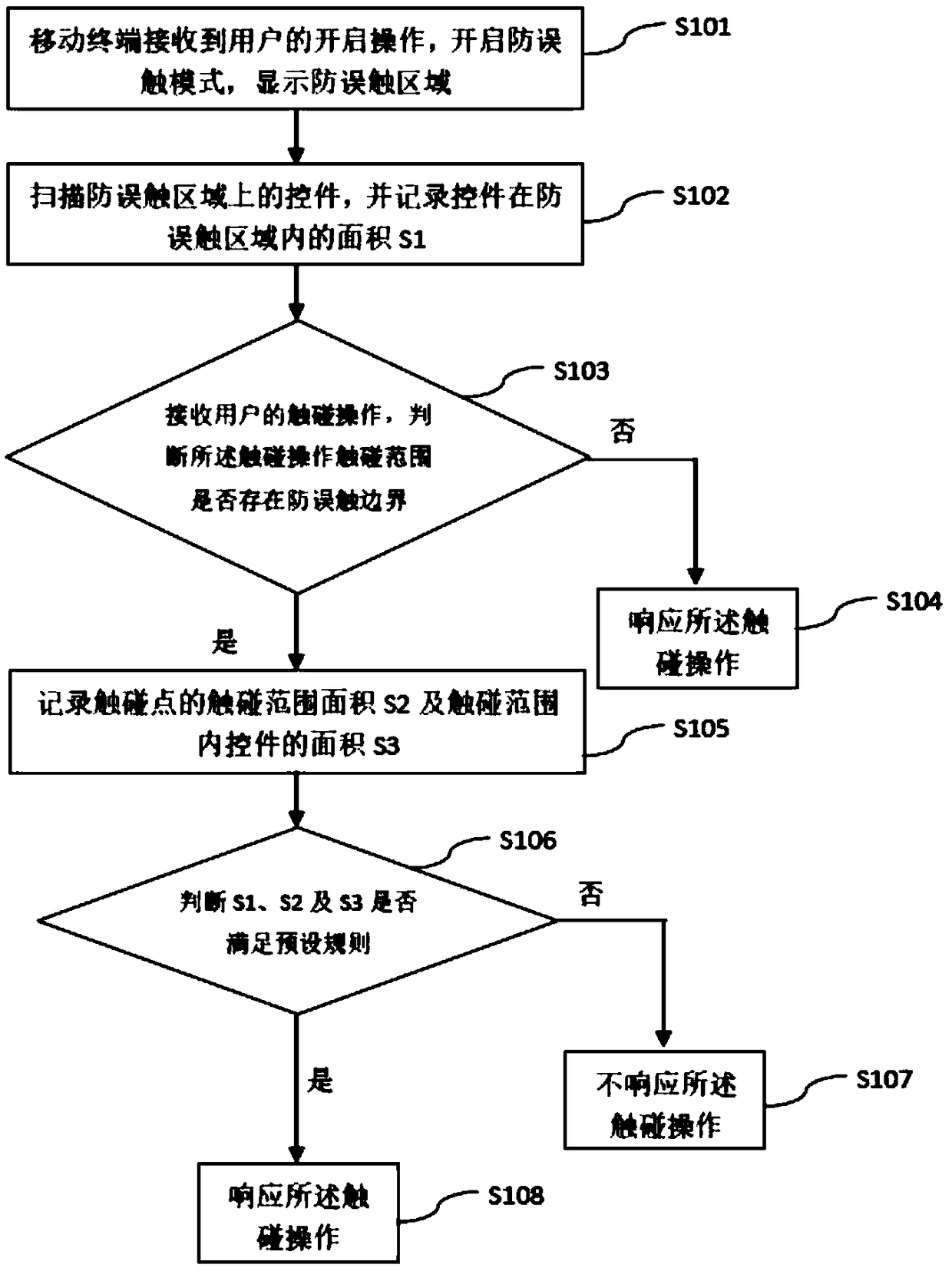 Anti-mistouch method, system and mobile terminal for touch screen edge