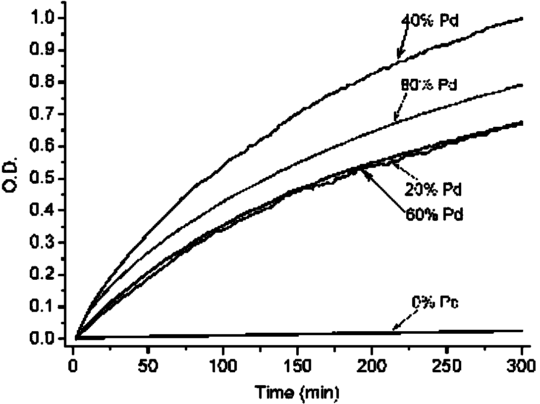 Synthesis method of peroxide mimic enzyme nano-catalysis particles