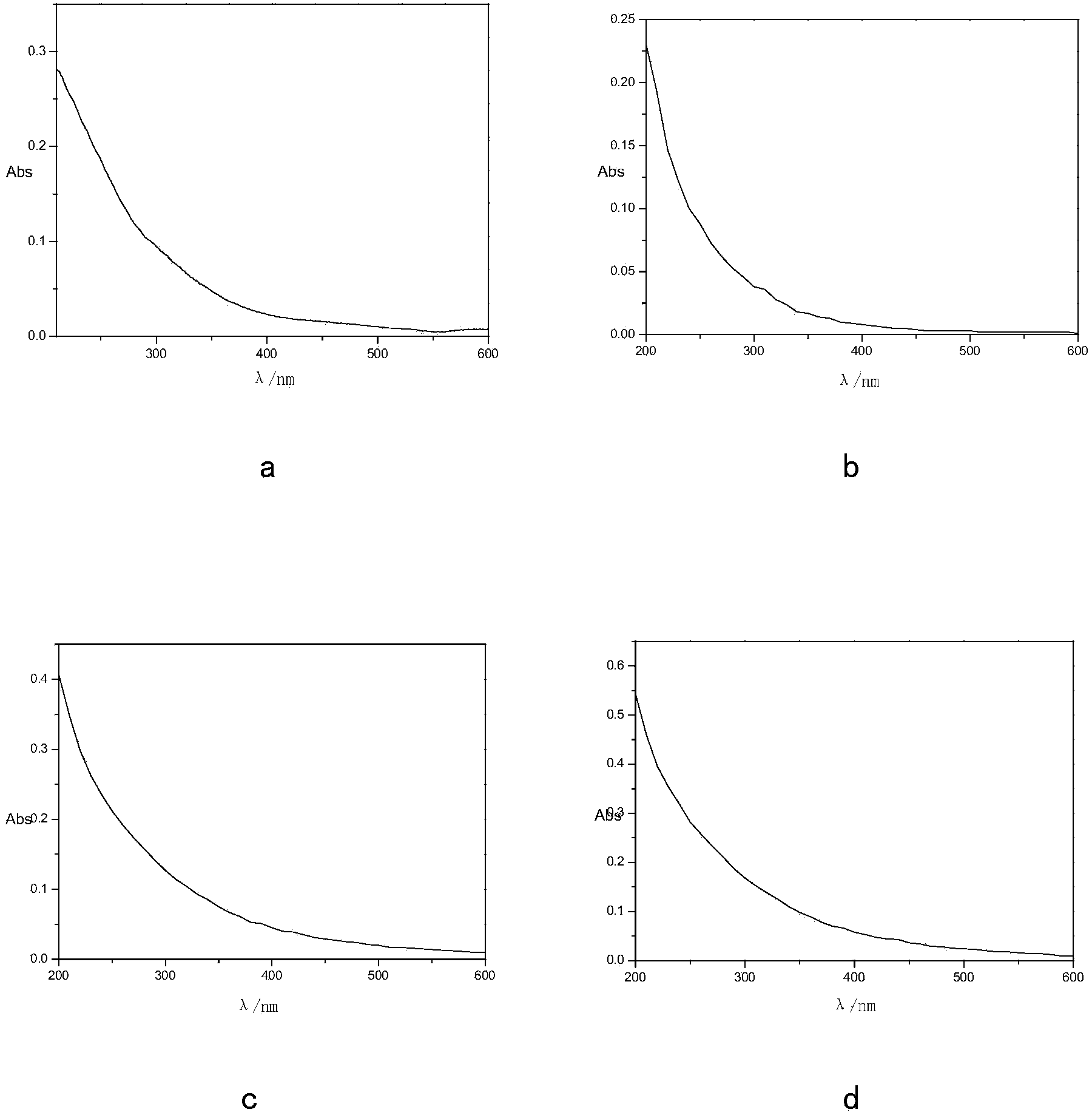 Preparation method for water-soluble carbon dots