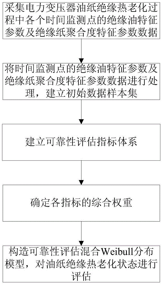 Reliability assessment method for thermal aging state of transformer insulation based on mixed Weibull distribution