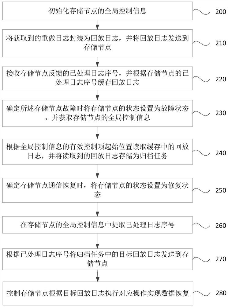 Storage node recovery method, device and equipment and storage medium
