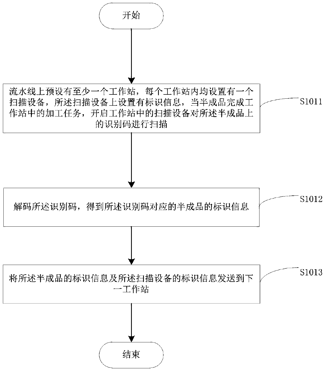 Production data transmission method and system