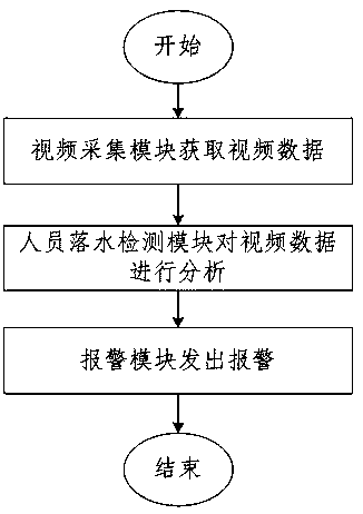 Falling-into-water detection and alarm system