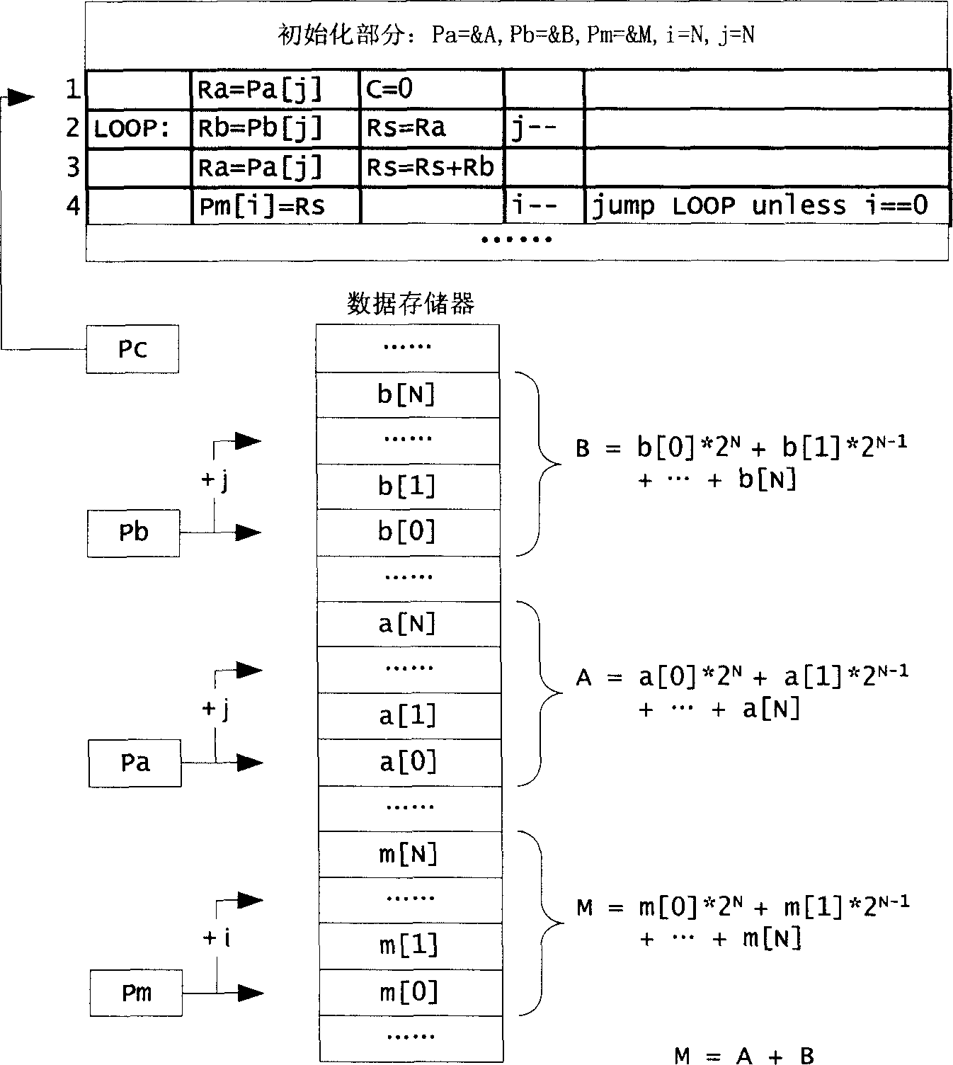 Micro-processor kernel used for cryptography arithmetic