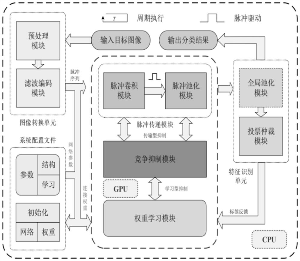 SNN-based image recognition software and hardware system