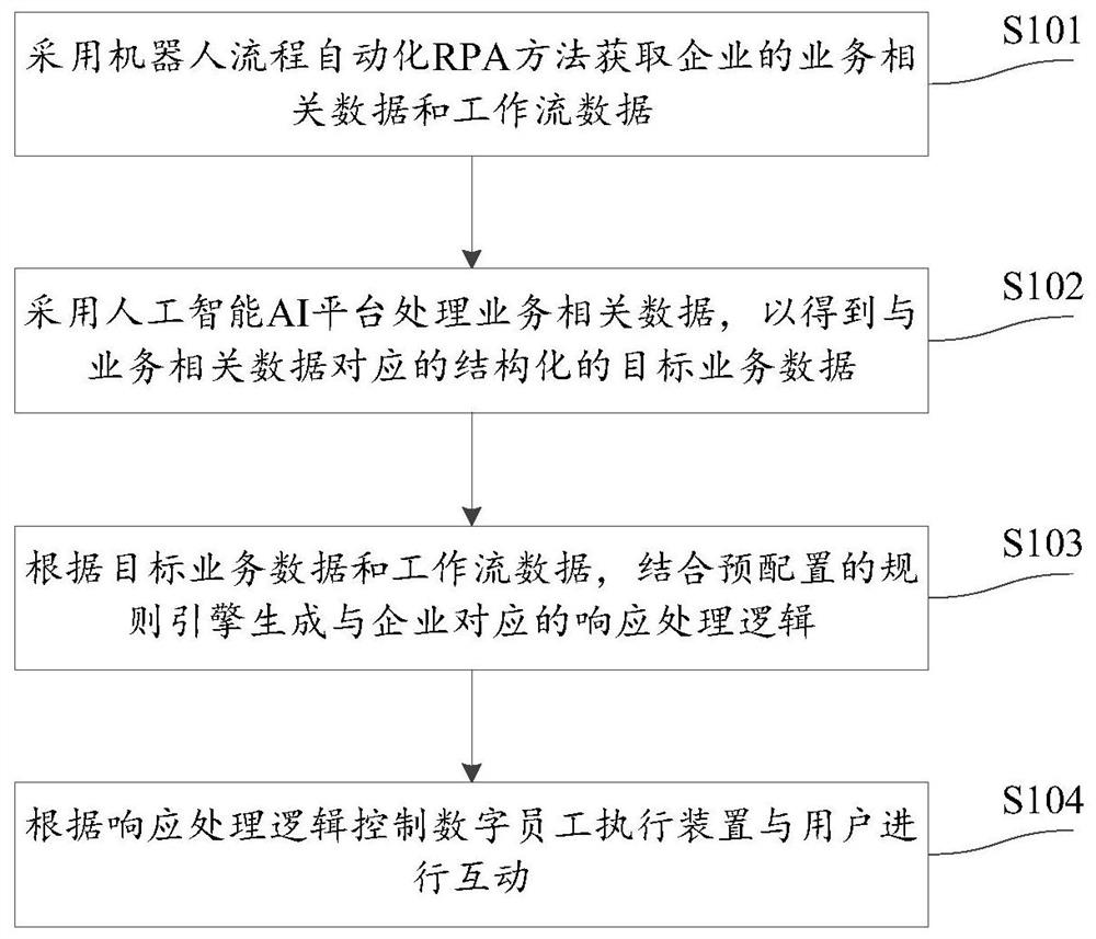Man-machine interaction method and device combining RPA and AI, storage medium and electronic equipment