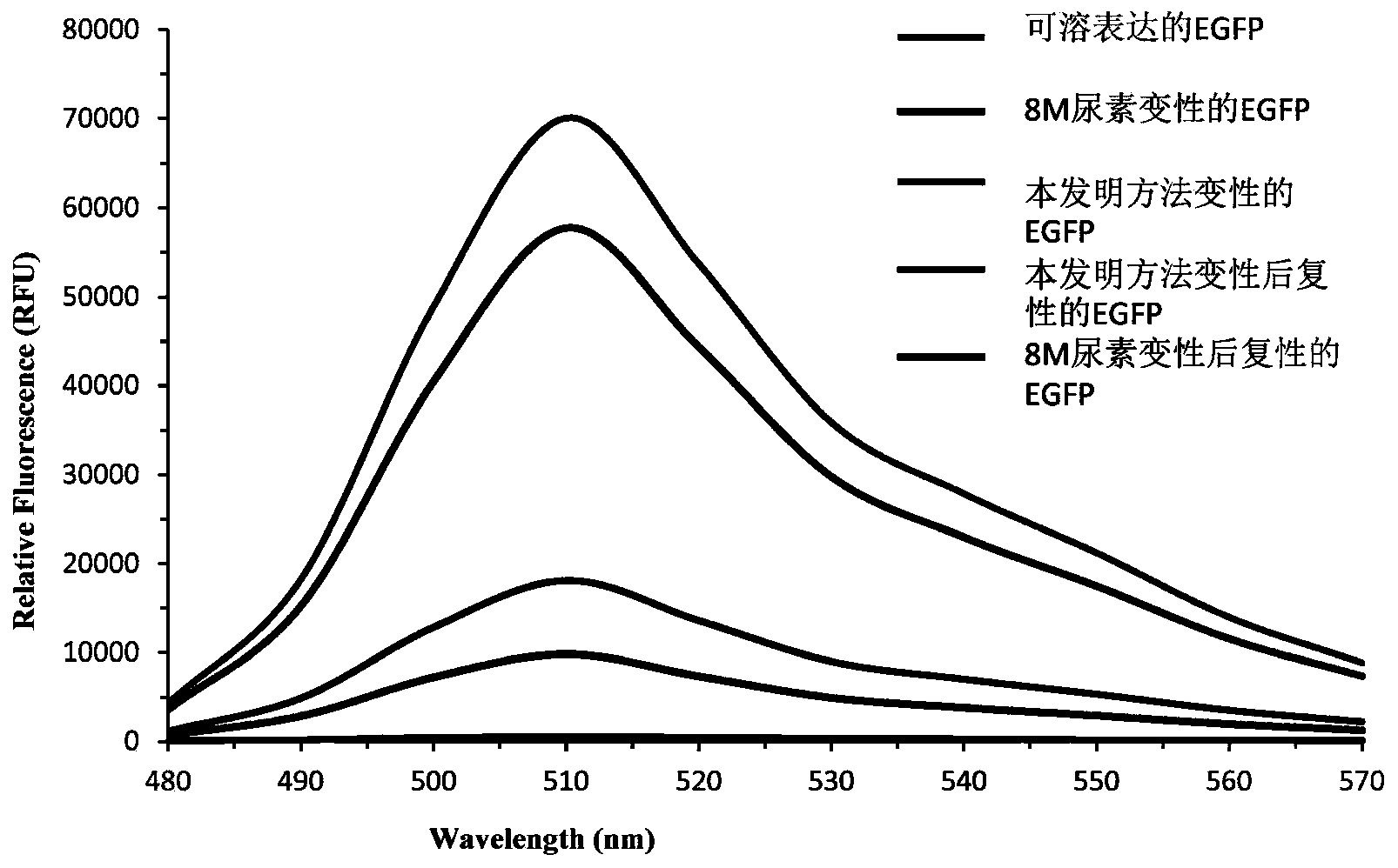 Method for dissolving inclusion body proteins