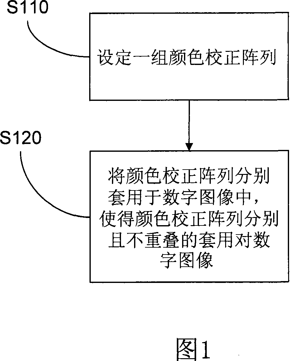 Correcting method for pseudo color pixel in digital image