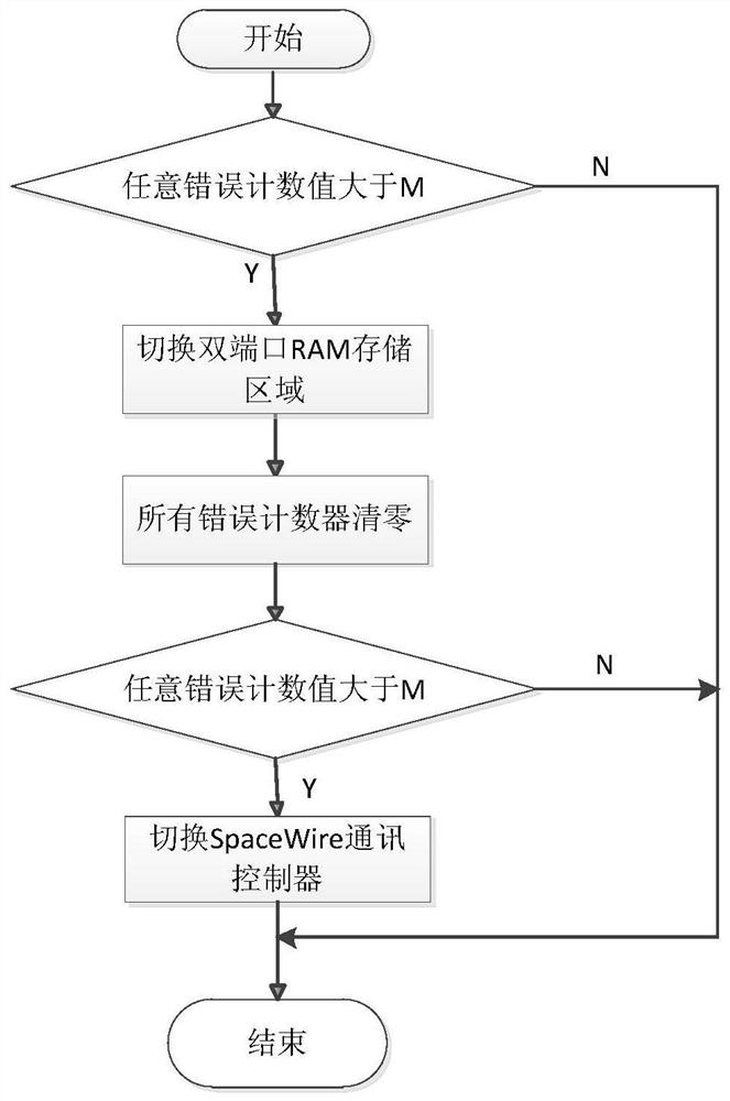 Fault-tolerant method and system for SpaceWire bus communication of hitching dual-port RAM (Random Access Memory)