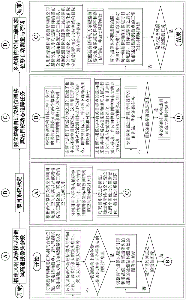 Non-contact type structural dynamic response measurement method for wind tunnel test