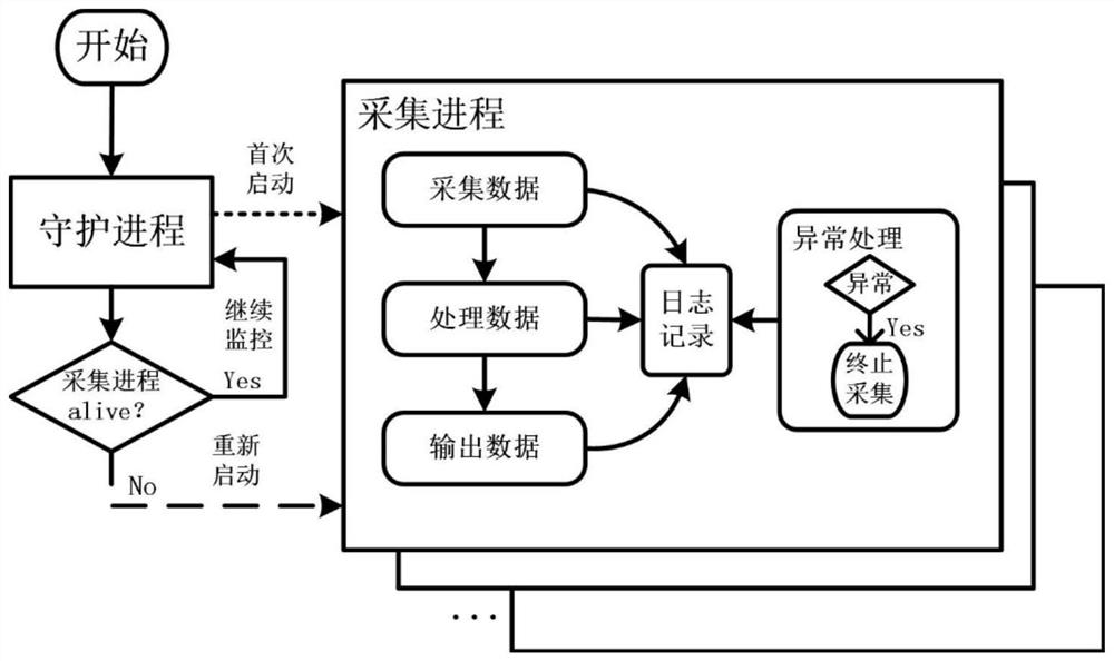 Data acquisition method, system and device for physical machine and storage medium