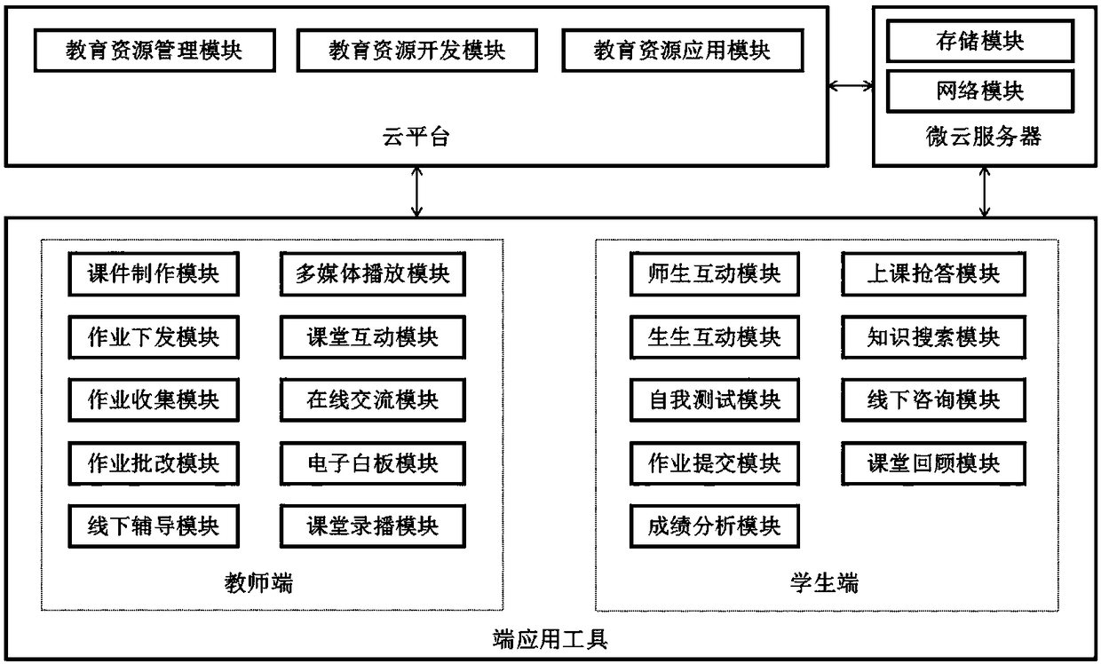 Cloud based smart classroom realization method and system
