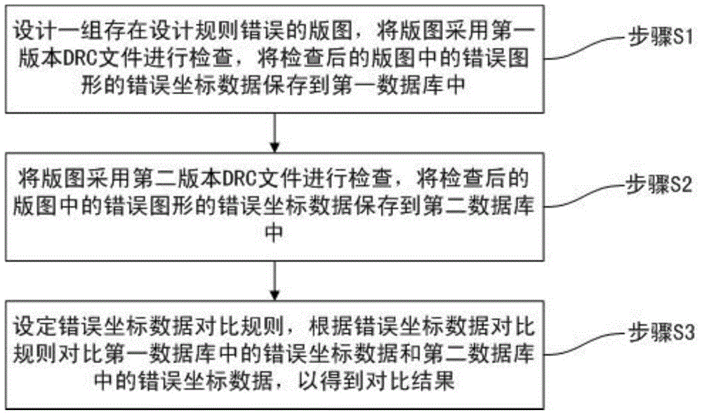 Coordinate data comparison method of drc file