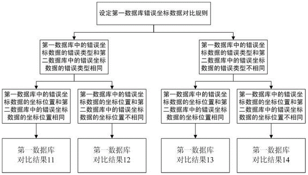 Coordinate data comparison method of drc file