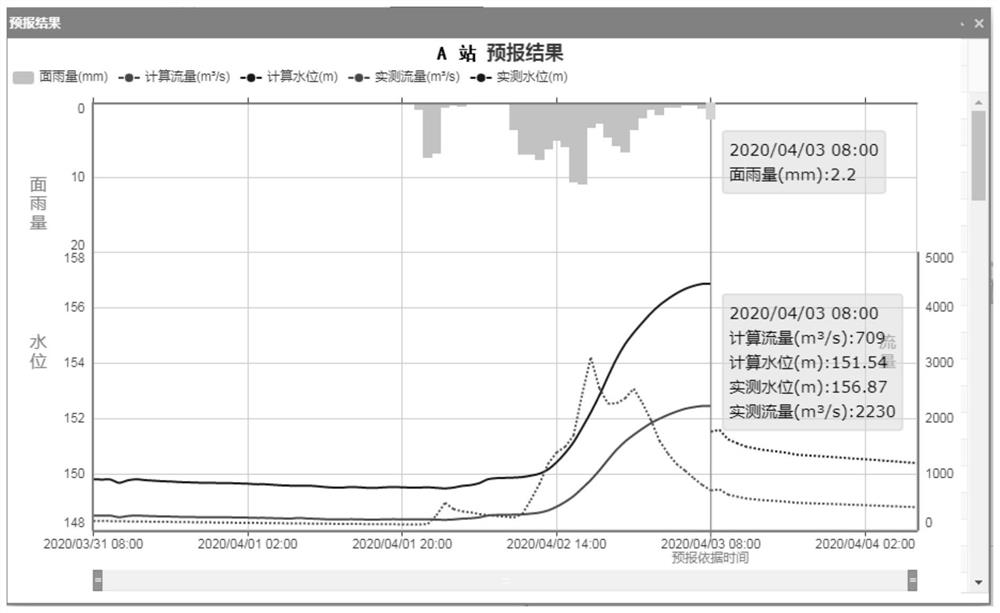 Flood hydrograph forecasting man-machine cooperation interaction method