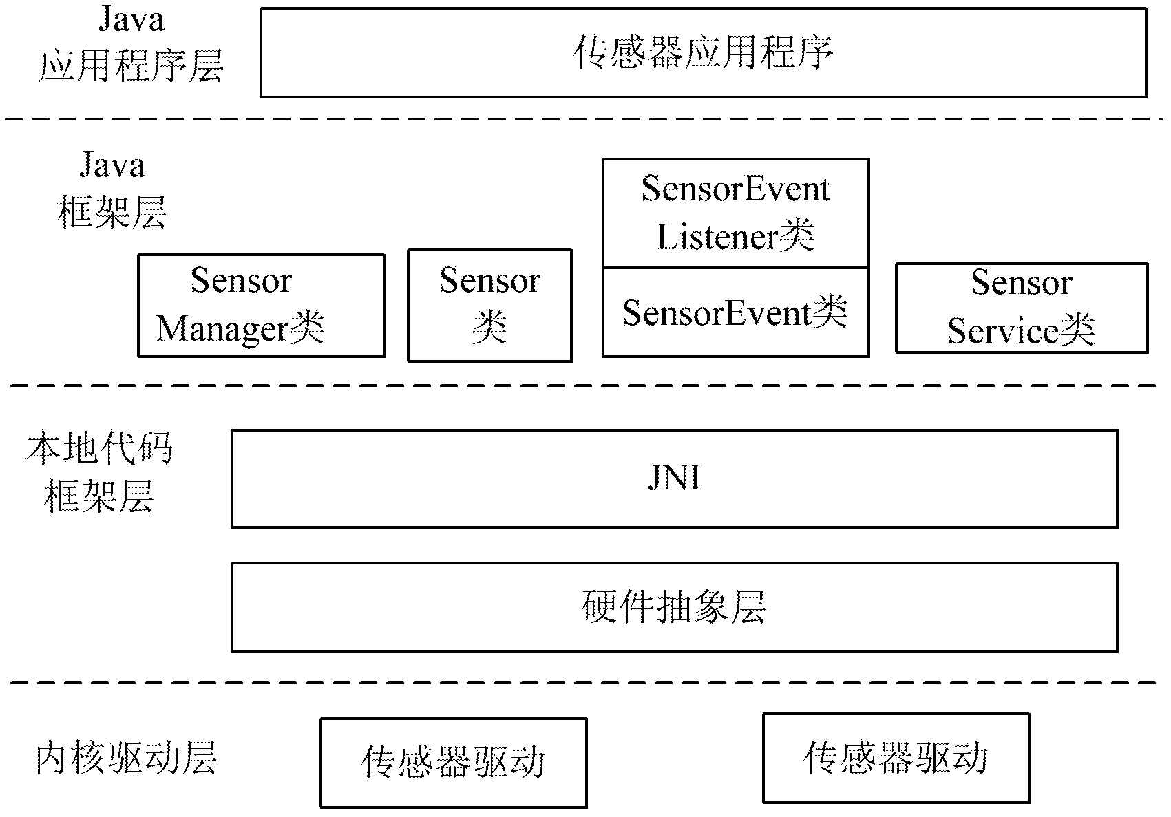 Input subsystem enabling Android to support various sensors
