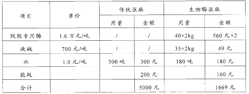 Degumming method of flax and enzyme preparation for using in degumming