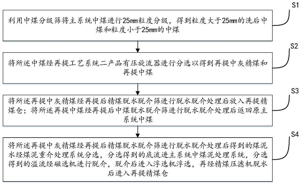 A process for re-lifting coal in coking coal