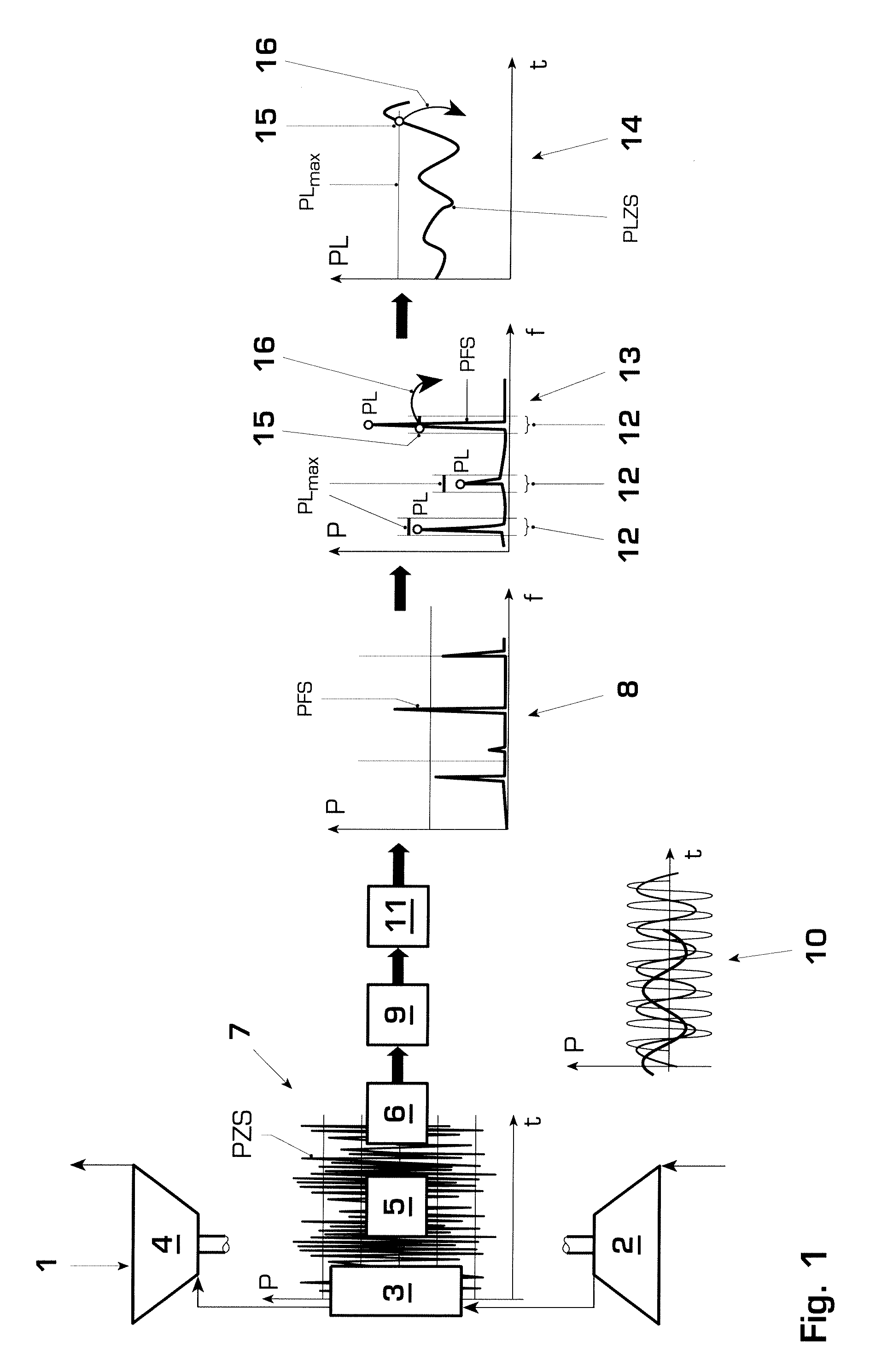 Protection process and control system for a gas turbine