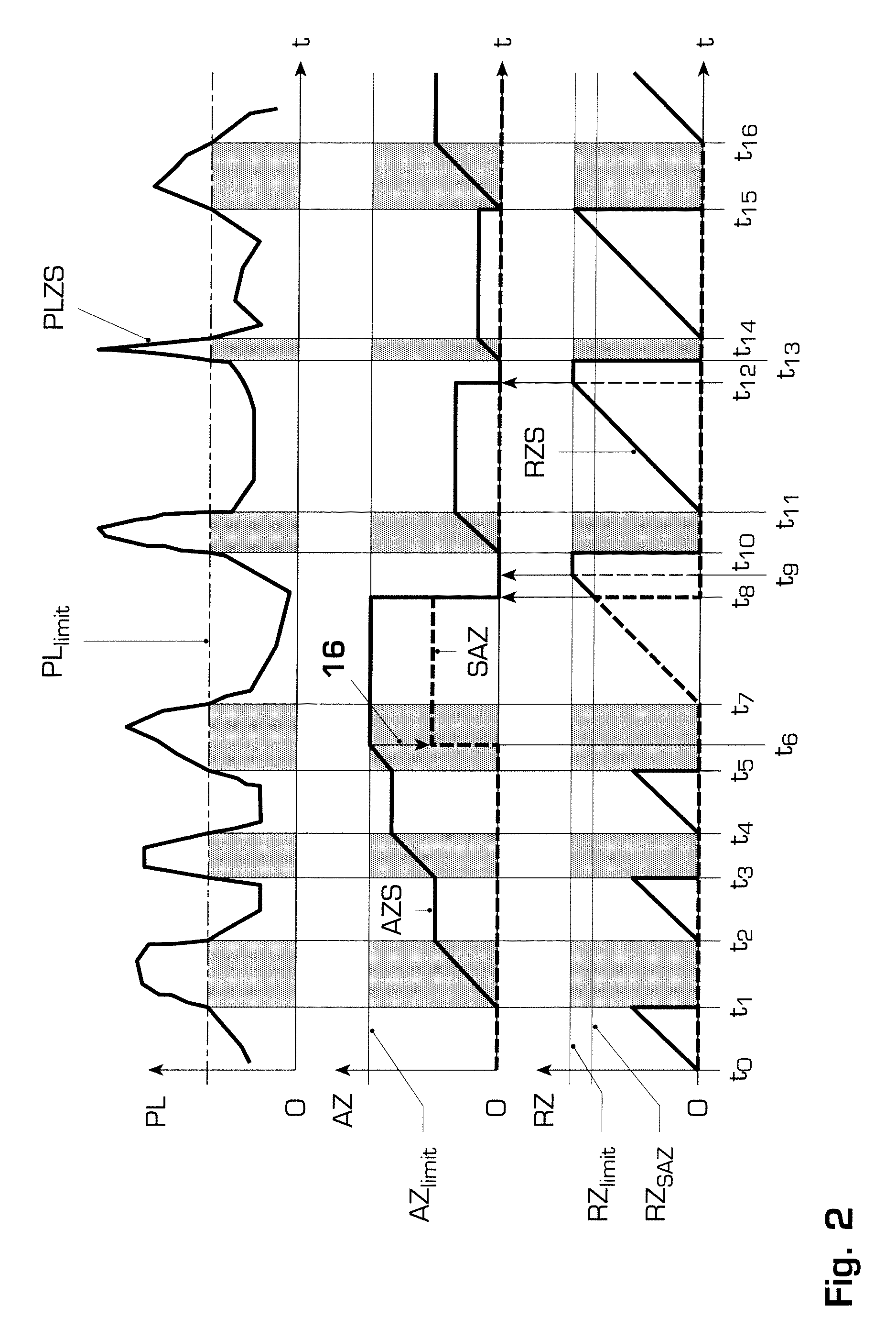 Protection process and control system for a gas turbine