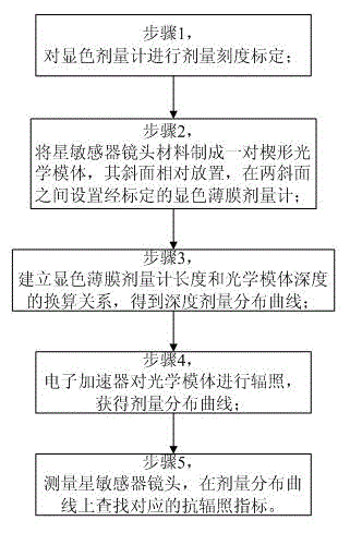 A test method for anti-irradiation index of star sensor lens