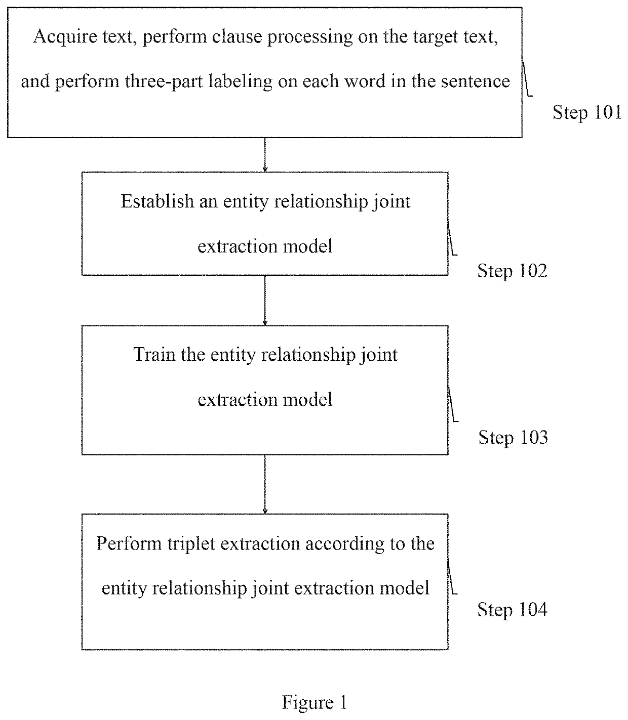 Multi-triplet extraction method based on entity-relation joint extraction model