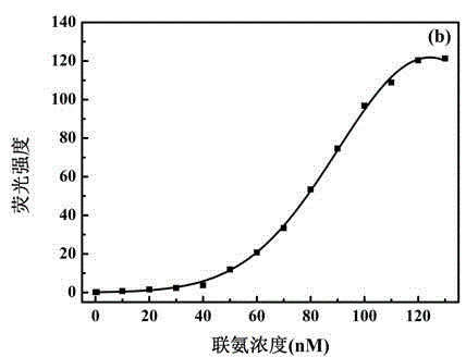 Benzothiazole-cyanophenyl compound serving as hydrazine fluorescence probe as well as preparation method and application method of benzothiazole-cyanophenyl compound