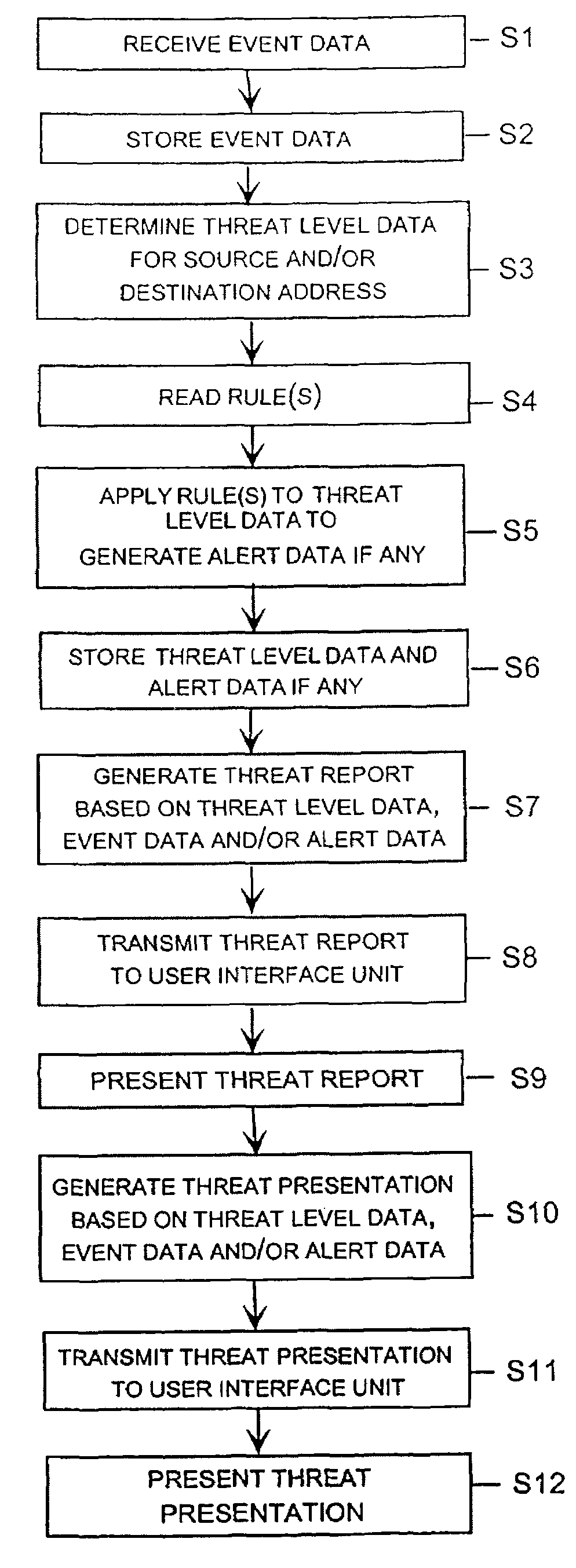 Determining threat level associated with network activity