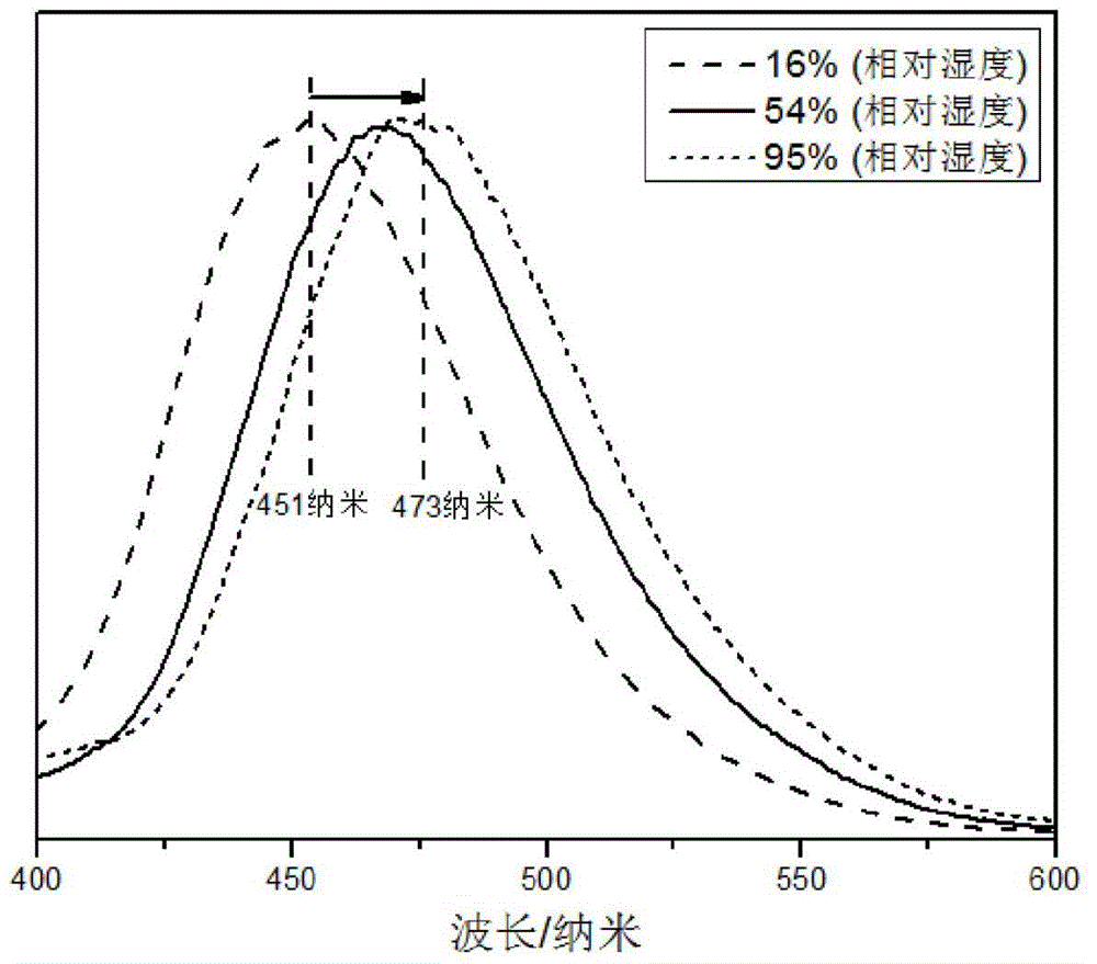 A fluorescent responsive thin film material with humidity sensitive properties and its preparation method