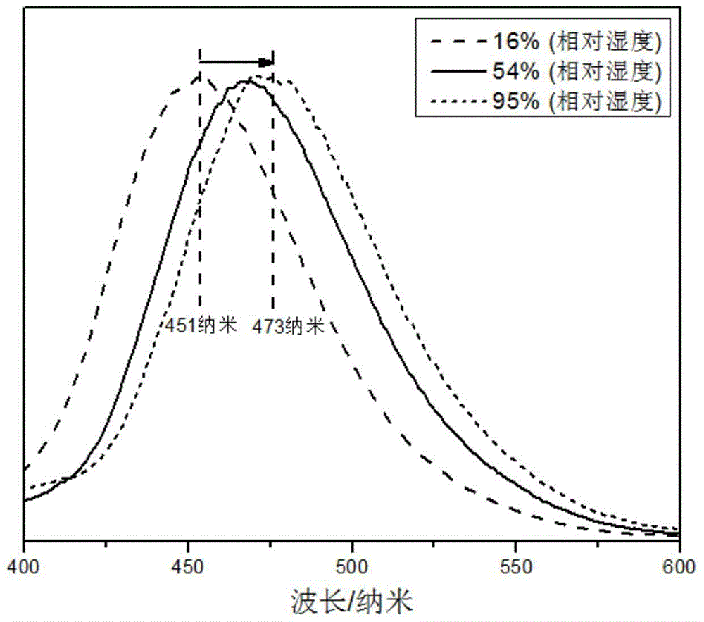 A fluorescent responsive thin film material with humidity sensitive properties and its preparation method