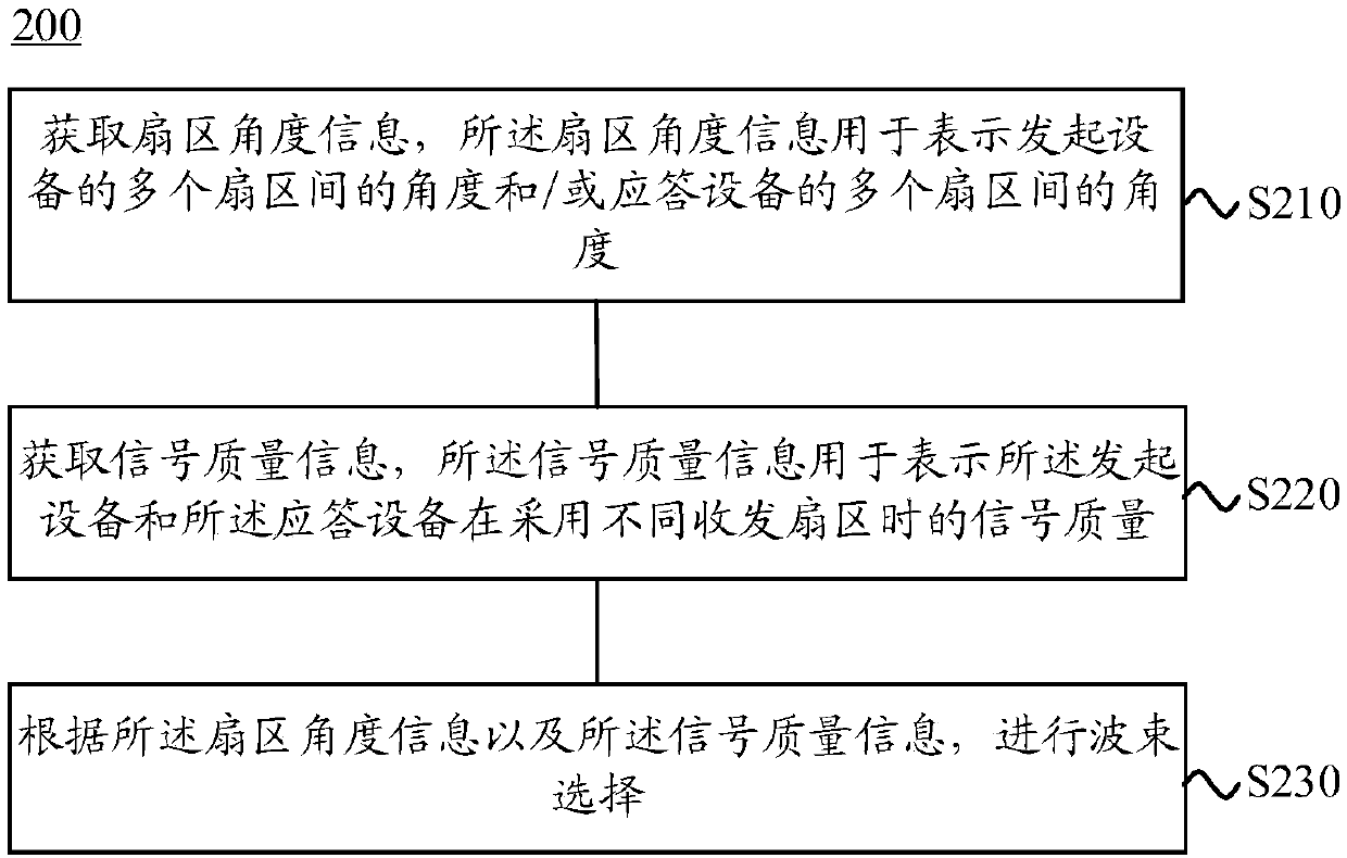 Beam training method and beam training device