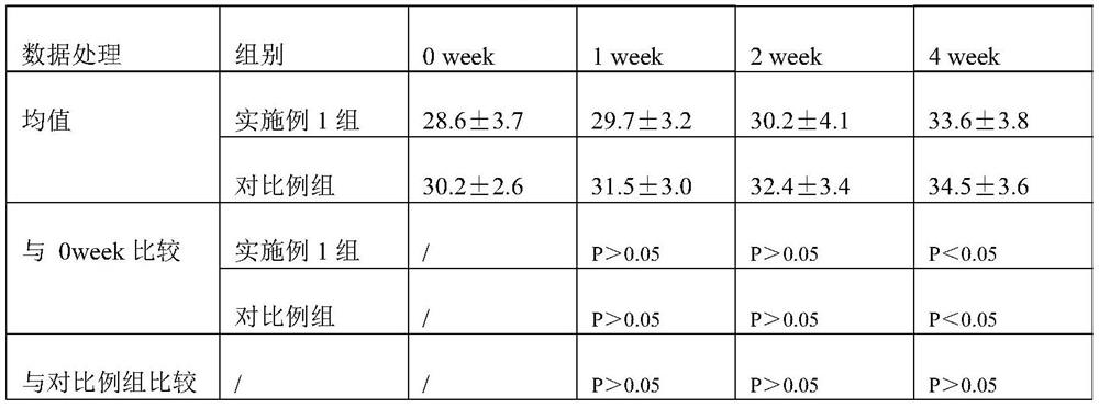 Composition with skin whitening and moisturizing effects, preparation method and use method