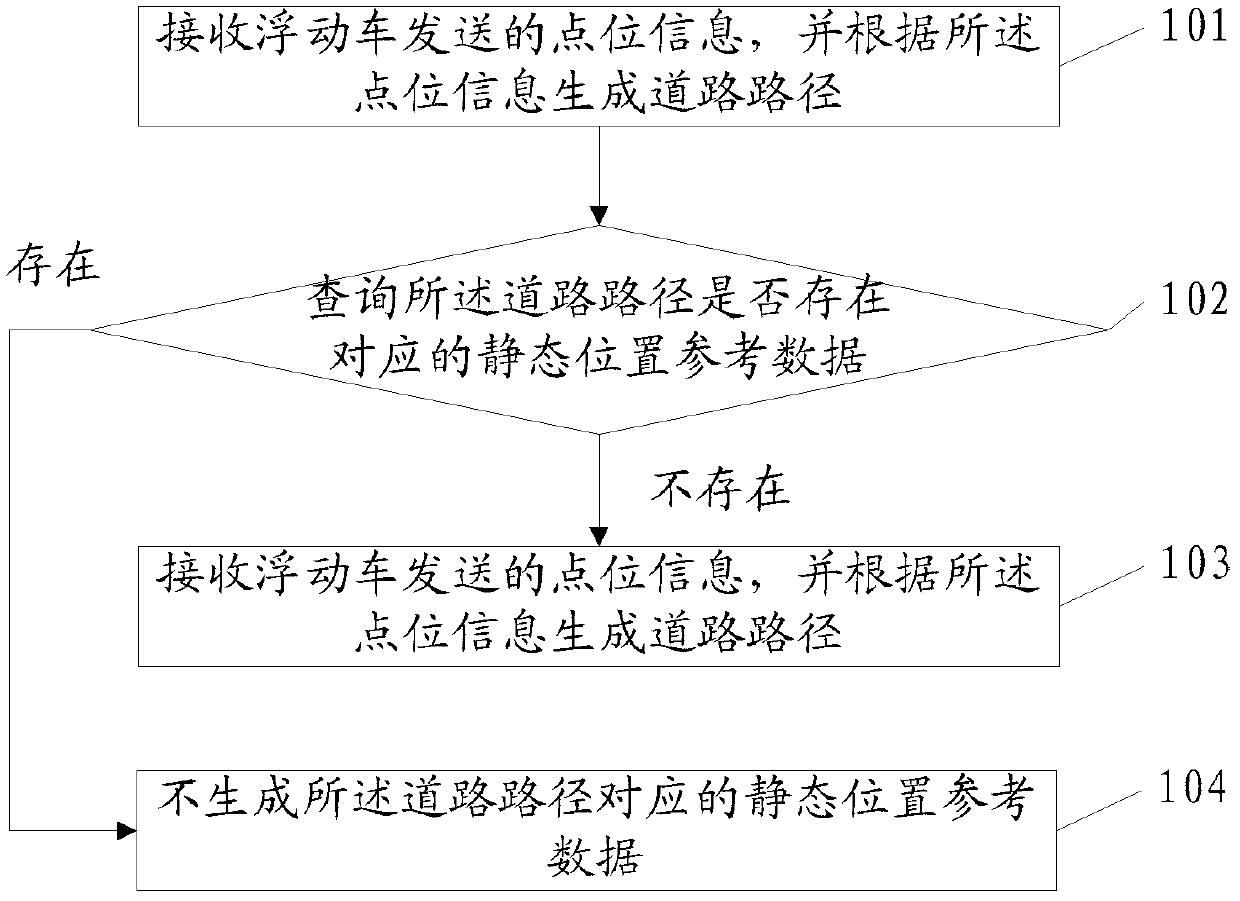 Obtaining method and device of static position reference data