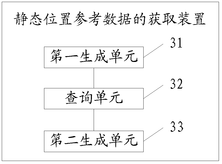 Obtaining method and device of static position reference data