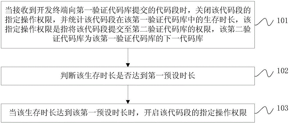 Authority management method and apparatus