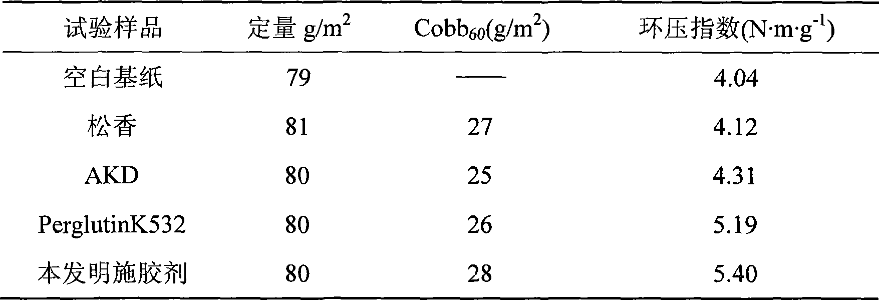 Synthetic method for cationic surface sizing agent