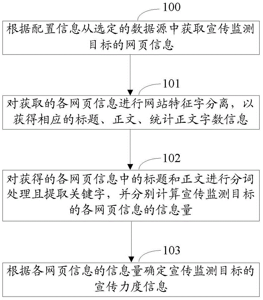 A Method and Device for Realizing Evaluation of Internet Propaganda Monitoring Targets