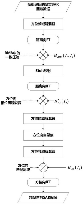 Beam-bunching SAR full-aperture processing method based on time domain de-aliasing