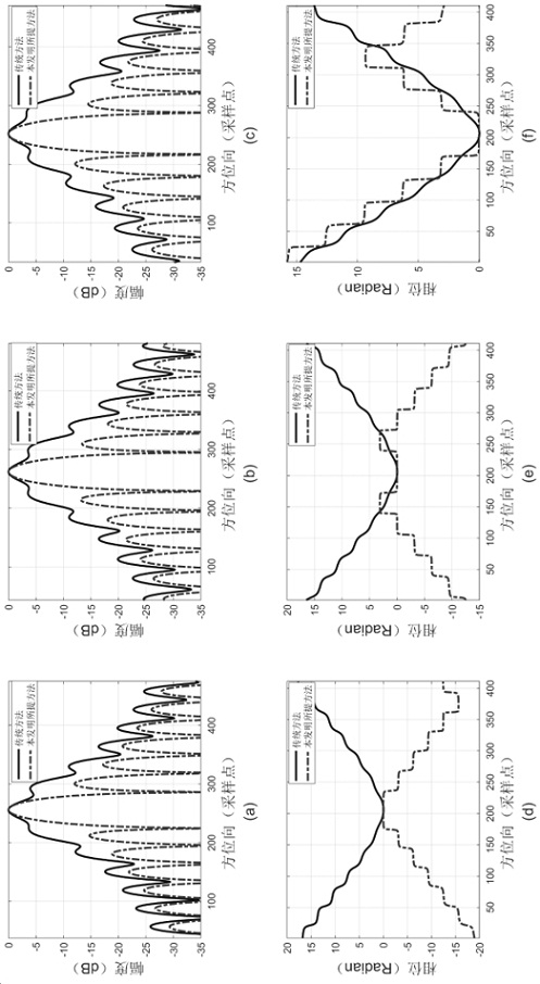 Beam-bunching SAR full-aperture processing method based on time domain de-aliasing