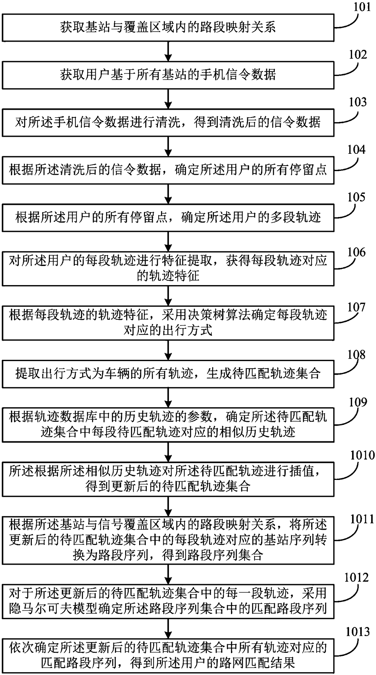 Road network matching method and system