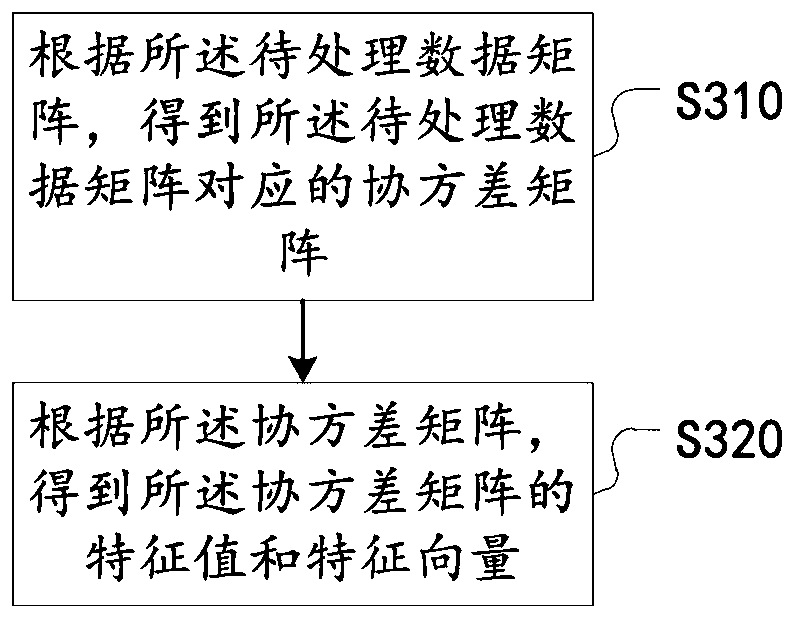 Vehicle driving data processing method and device