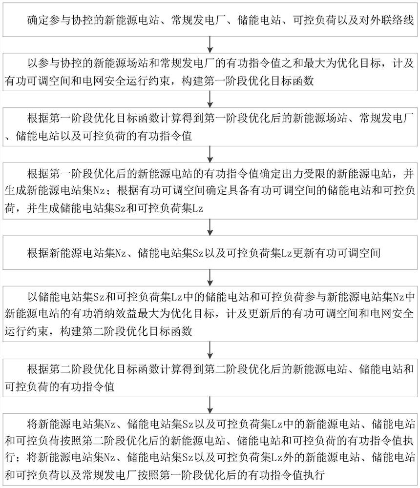 Power grid active power control method with energy storage power station and controllable load participating in adjustment