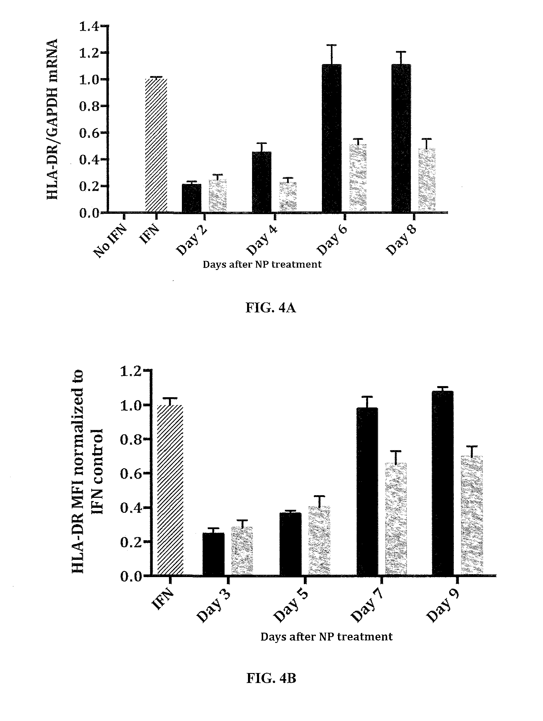 Poly(amine-co-ester) nanoparticles and methods of use thereof