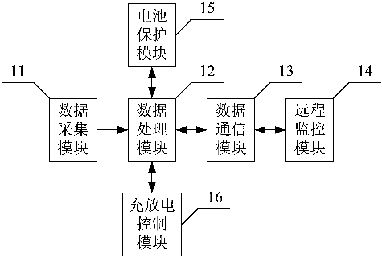 Management method of standby power source for pitch system